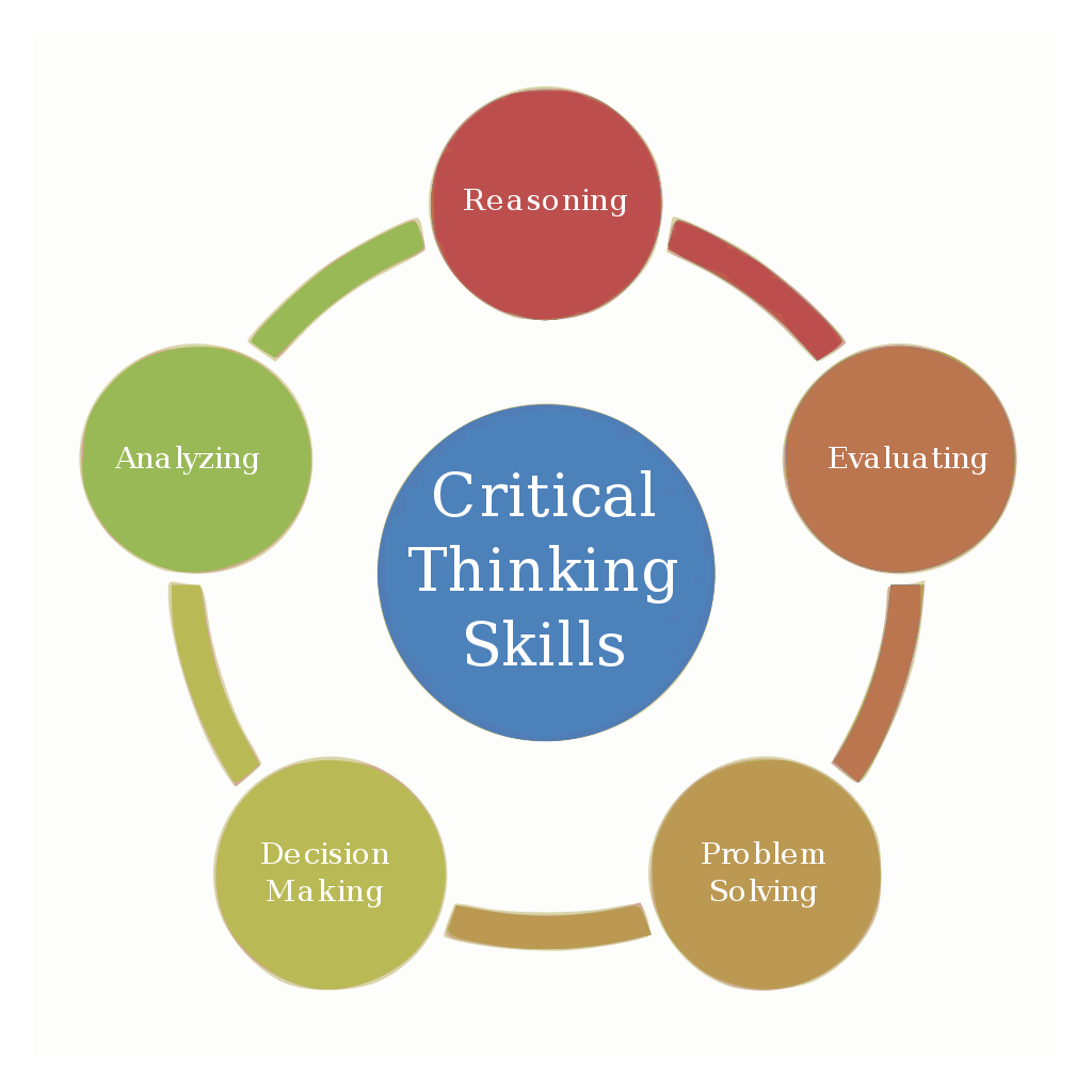 6 skills of critical thinking