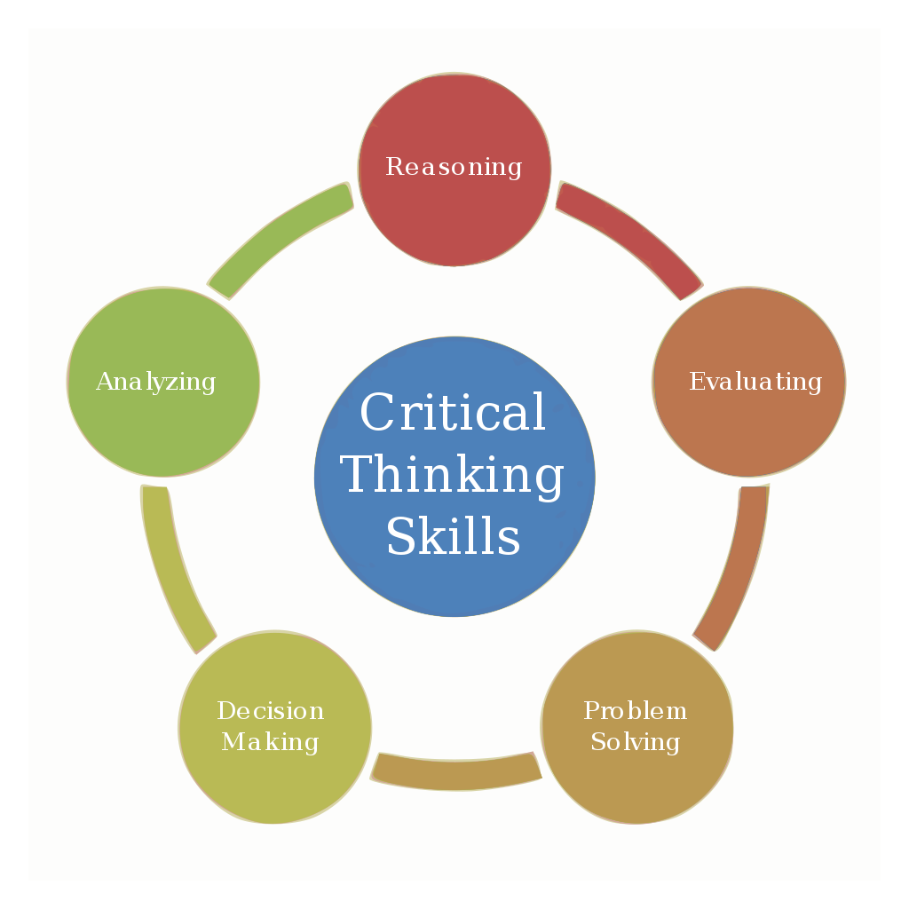 Critical Thinking Skills Diagram svg Mad Scientist Laboratory